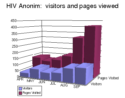 Visitors and pages viewed at HIV Anonim