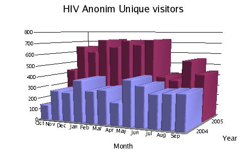 Visitors and pages viewed at HIV Anonim