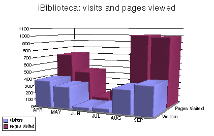 visitors and pages viewed at the Christian library