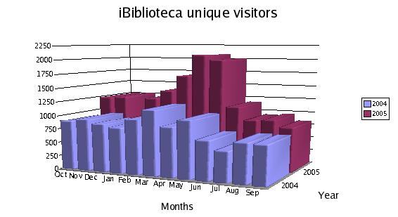 visitors and pages viewed at the Christian library