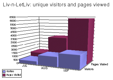 Visitors to liv-n-letliv.net