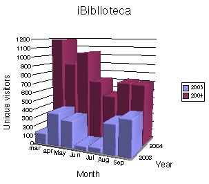 visitors and pages viewed at the Christian library