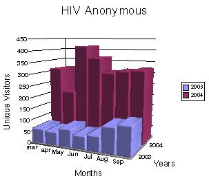 Visitors and pages viewed at HIV Anonim